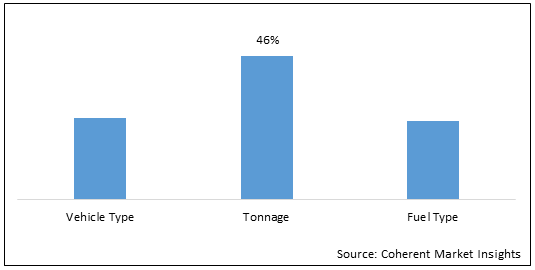 Light Commercial Vehicle Market - Price, Size, Share & Growth